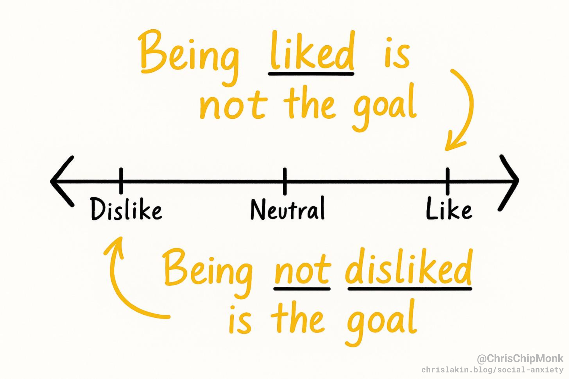 The second graphic: a spectrum from Being liked is not the goal to Being not disliked is the goal