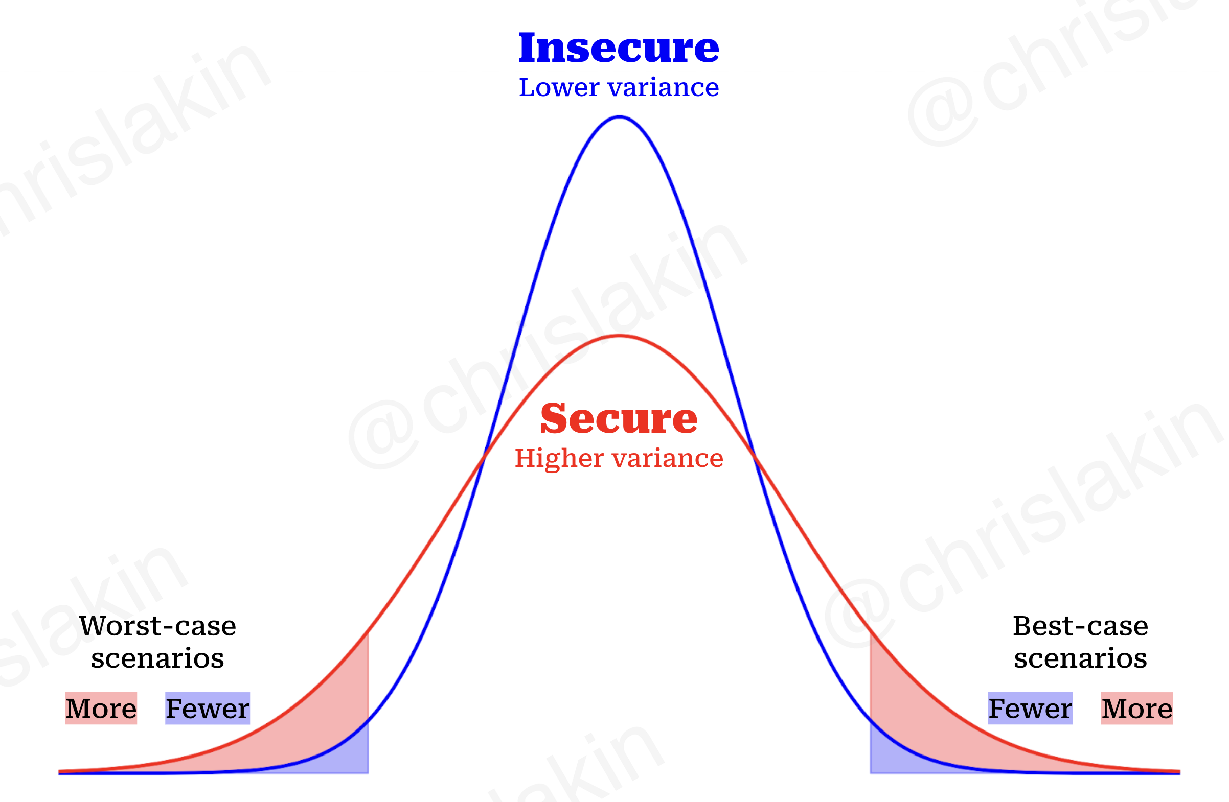 Bell curves labeled Insecure (lower variance) and Secure (higher variance) on an axis from worst-case to best-case scenarios